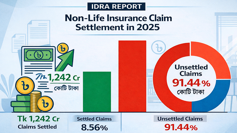 Non-life insurers settle Tk 1,242cr claims, Tk 3,599cr remain unsettled in 2025: IDRA